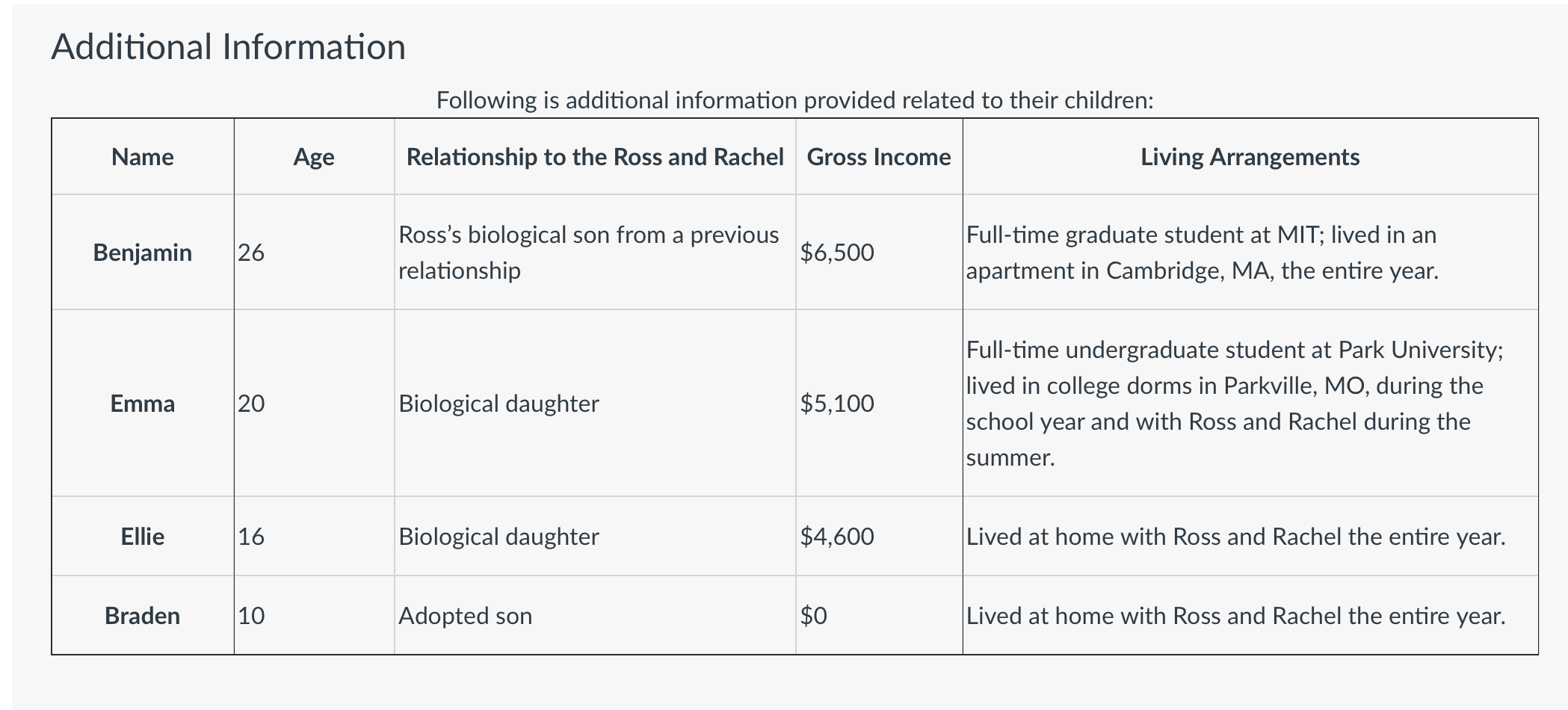  Decide which information goes on which documents for Individual Tax return