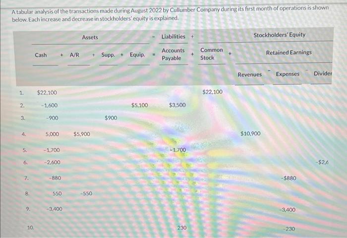 how do you determine the answers for the problem? A tabular analysis