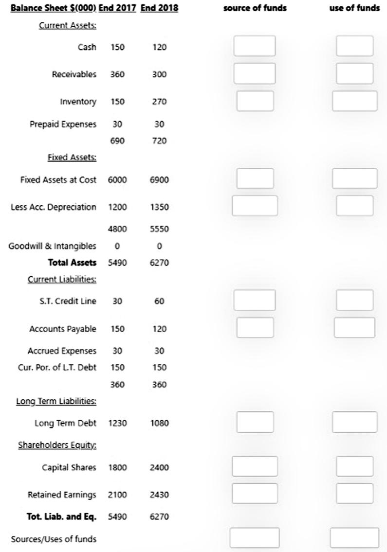 retained earning statement, and balance sheets, calculate the sources/uses of funds and