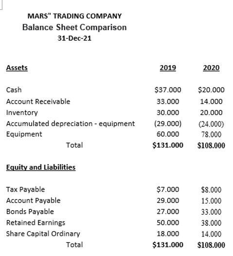  Additional information: Depreciation expense is $ 13,300. Dividends declared and paid