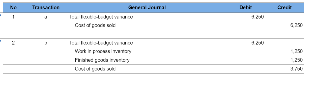 to units produced. Practical capacity for the plant is defined as 50,100