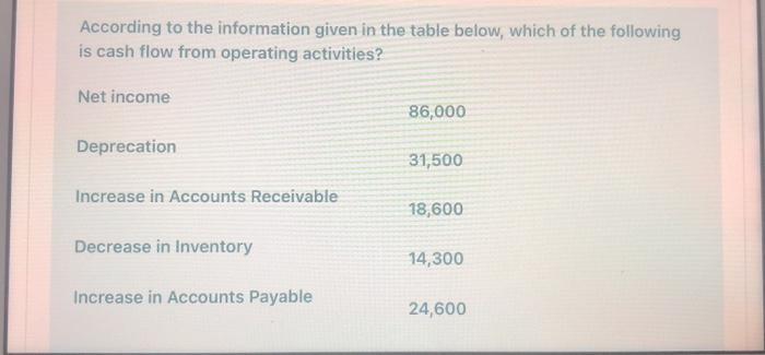  According to the information given in the table below, which of