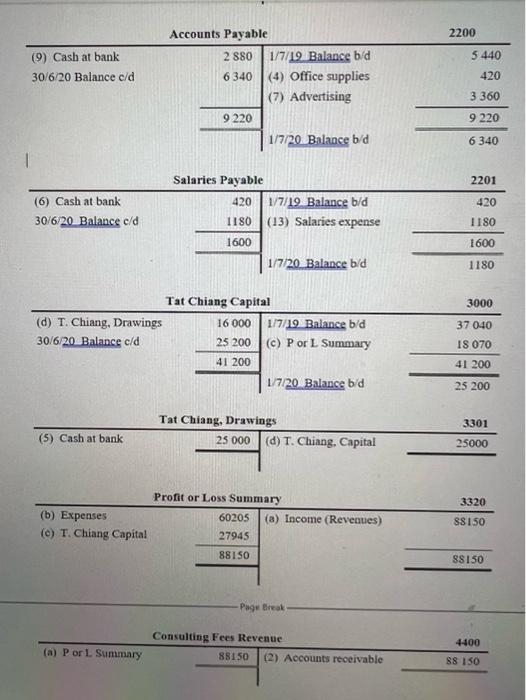 SERVICES Post-Closing Trial Balance as at 30 June 2019 Account no. Debit