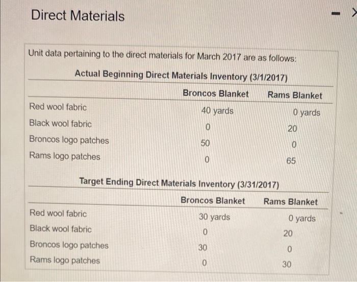 " 0 " in the appropriate cell.) Direct Material Usage Budget in