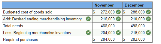 budgeted at $340,000 for November, $360,000 for December, and $350,000 for January.