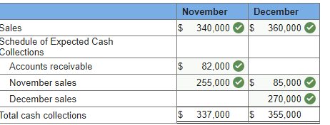 and 25% in the month following the sale. - The cost of