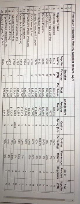 manager Vicky Luo wishes to set up Conditional Formatting in Excel to