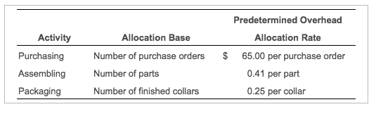 Predetermined Overhead Activity Allocation Bas Allocation Rate Purchasing Number of purchase