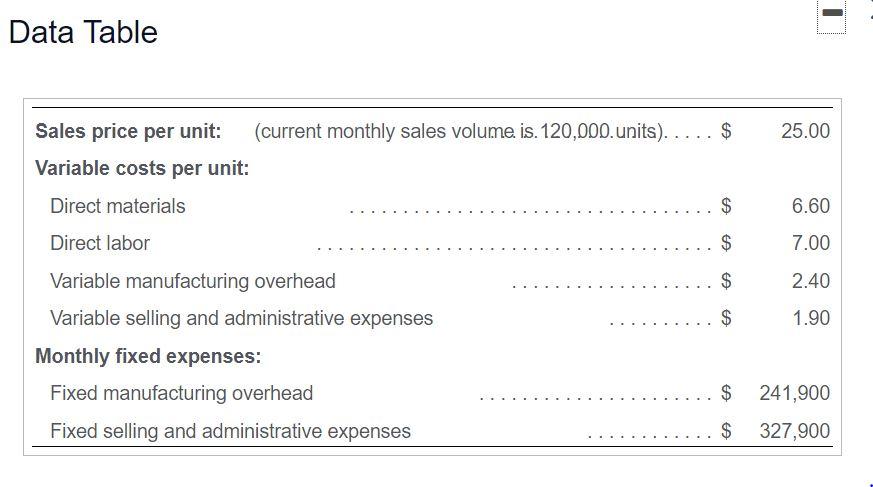  Data Table $ 25.00 Sales price per unit: (current monthly sales