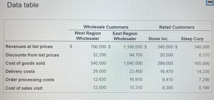 view more information.) Required Prepare a customer profitability report based on fully