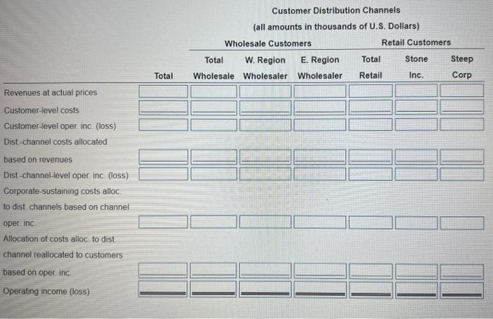 allocated costs. (Use parentheses or a minus sign to enter an operating
