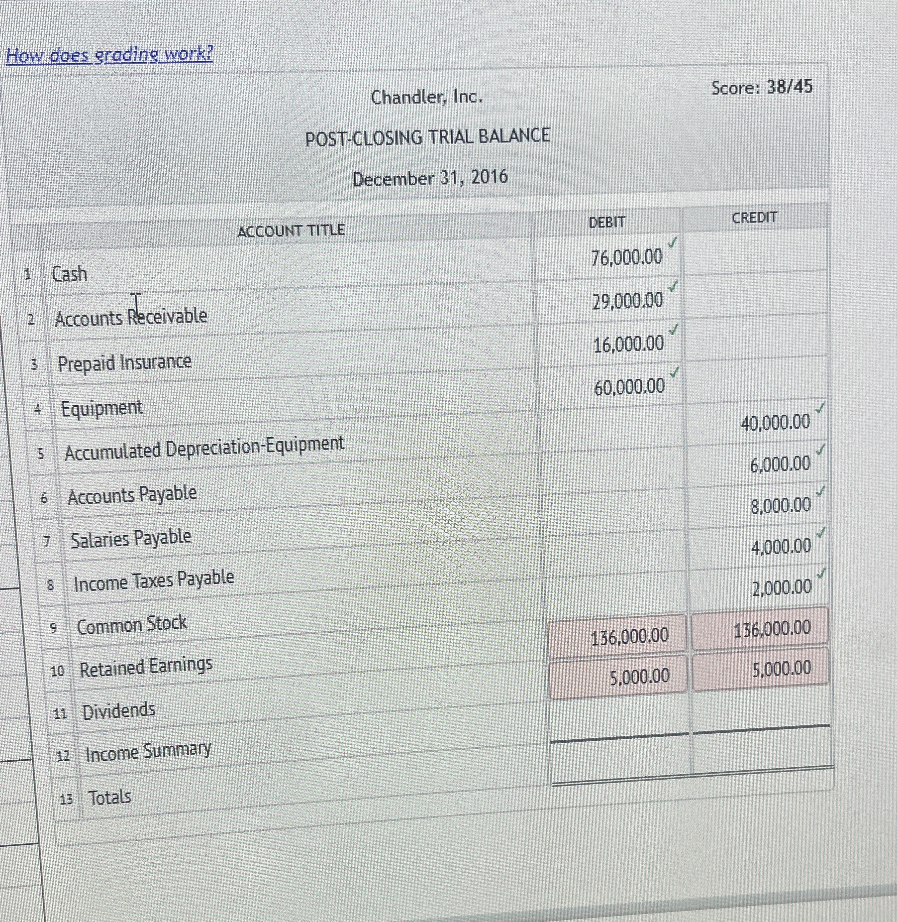  How does grading work? Chandler, Inc. Score: 3845 POST-CLOSING TRIAL BALANCE