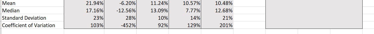 Below are annual returns for 5 selected mutual funds. For now, do