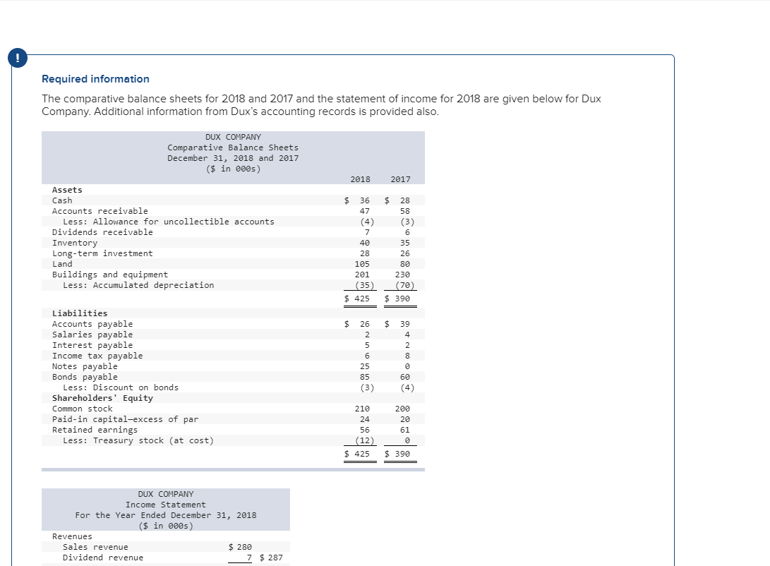  Required information The comparative balance sheets for 2018 and 2017 and