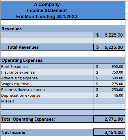 Equity, Balance Sheet and Closing Entries HELP I have completed the documents