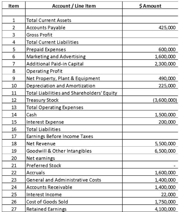  Prepare an Income Statement, using the information provided below for XYZ