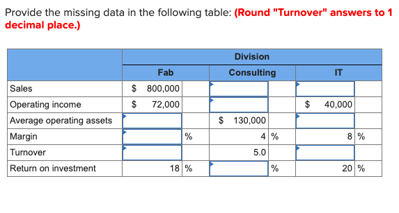 Provide the missing data in the following table: (Round "Turnover" answers