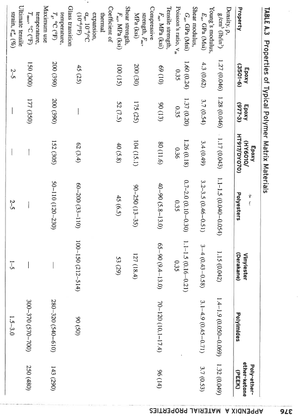 SOLVE THE QUESTION ABOVE! clc clear all V_f =0.6; V_m =1-V_f; E_m=70e09;