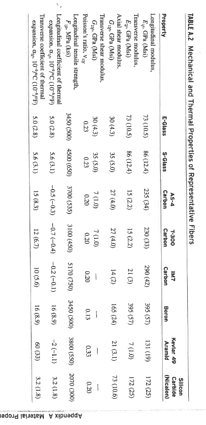 num_1=0.25; G_m=E_m/(2*(1+num_1)) ; nu_f=0.23; E1_f=73e09; E2f=73e09; G_12f=E1_f/(2*(1+nu_f)); E_1=V_f*E1_f+V_m*E_m; E_2=1/((V_f/E2f)/(V_m/E_m)); num_12= num_1*V_m-nu_f*V_f; G_12=1/((V_f/G_12f)/(V_m/G_m));