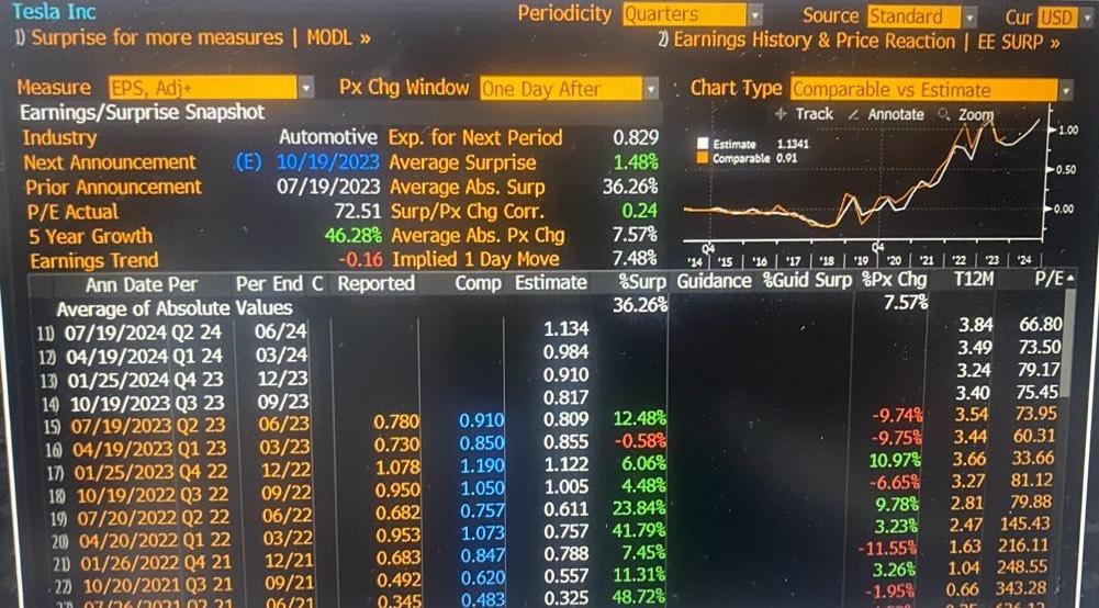  When does TSLA usually report earnings? On a quarterly basis, after