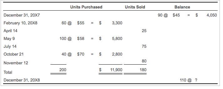 inventory under each of the three different methods. Begin by computing the