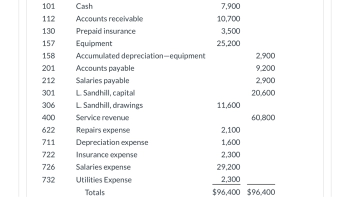 adjusted trial balance for Sandhill Company is below. SANDHILL COMPANY Adjusted Trial