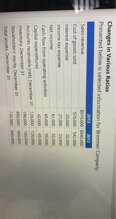  Changes in Various Ratios Presented below is selected information for Brimmer