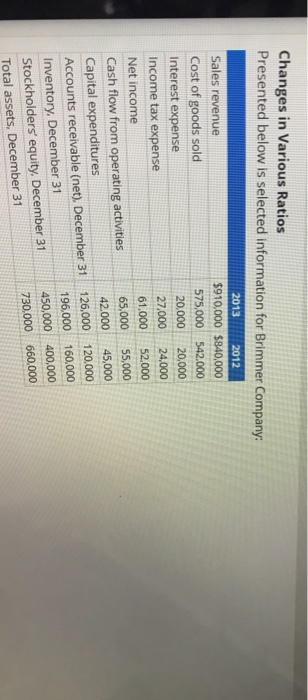 expense Net income Cash flow from operating activities Capital expenditures Accounts receivable