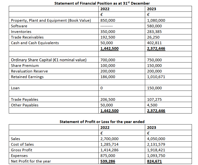 Statement of financial Position asat31st December 2022 Statement of Financial Position