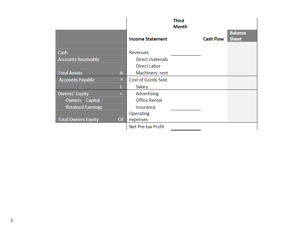 Revenues First Month of Operations: 10,000 units sold at $10 per unit.