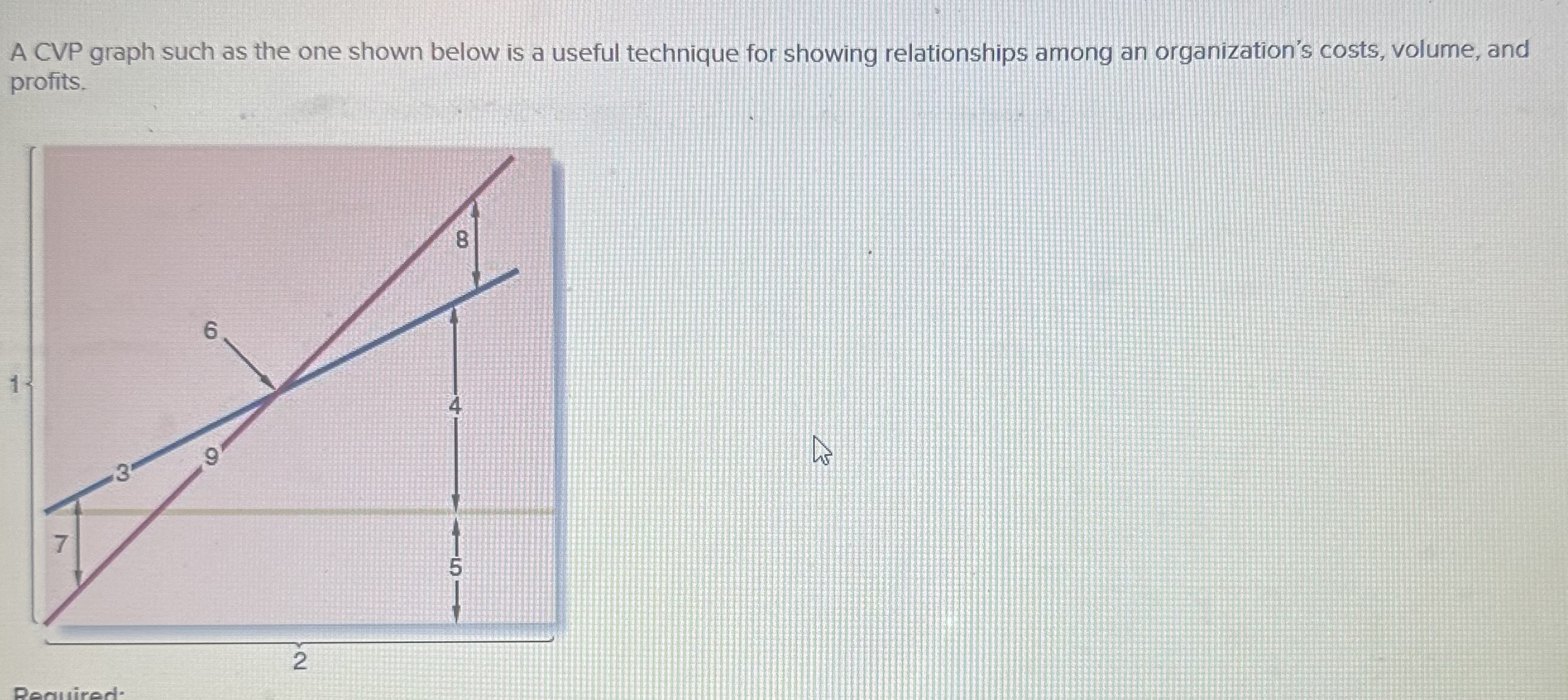  1. Identify the numbered components in the CVP graph.2. State the