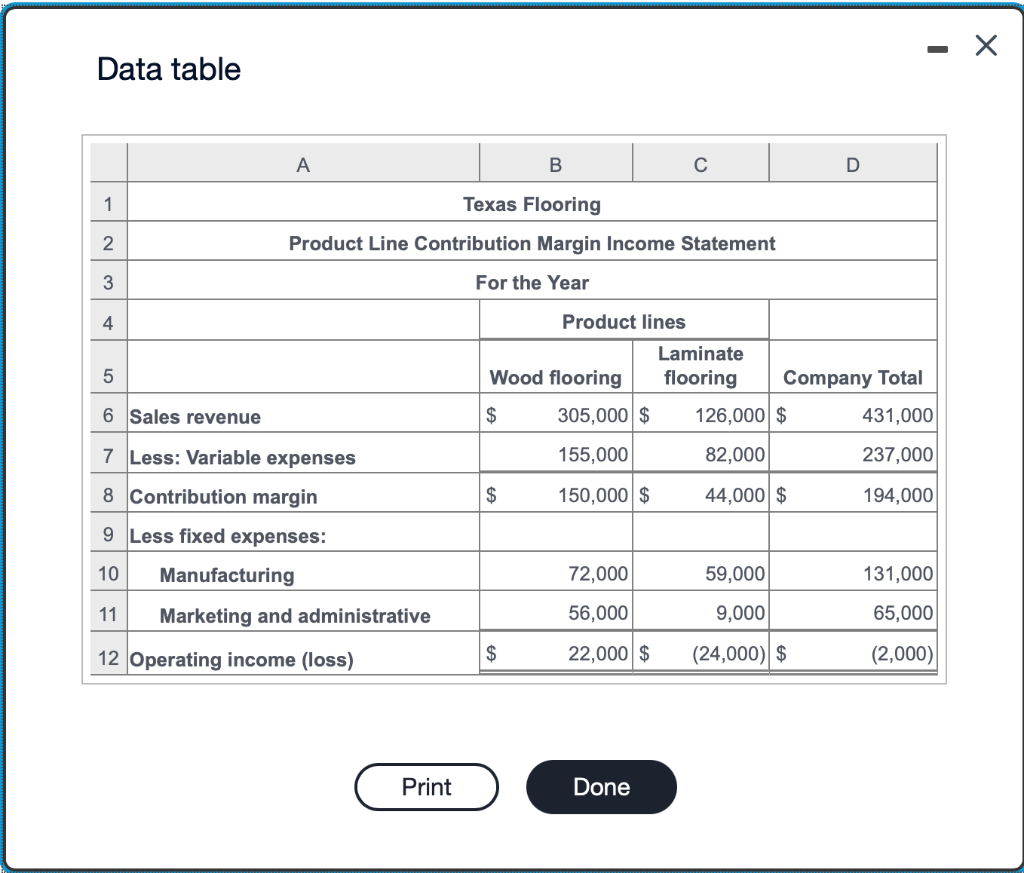 managers of Texas Flooring are alarmed by their operating losses. They are