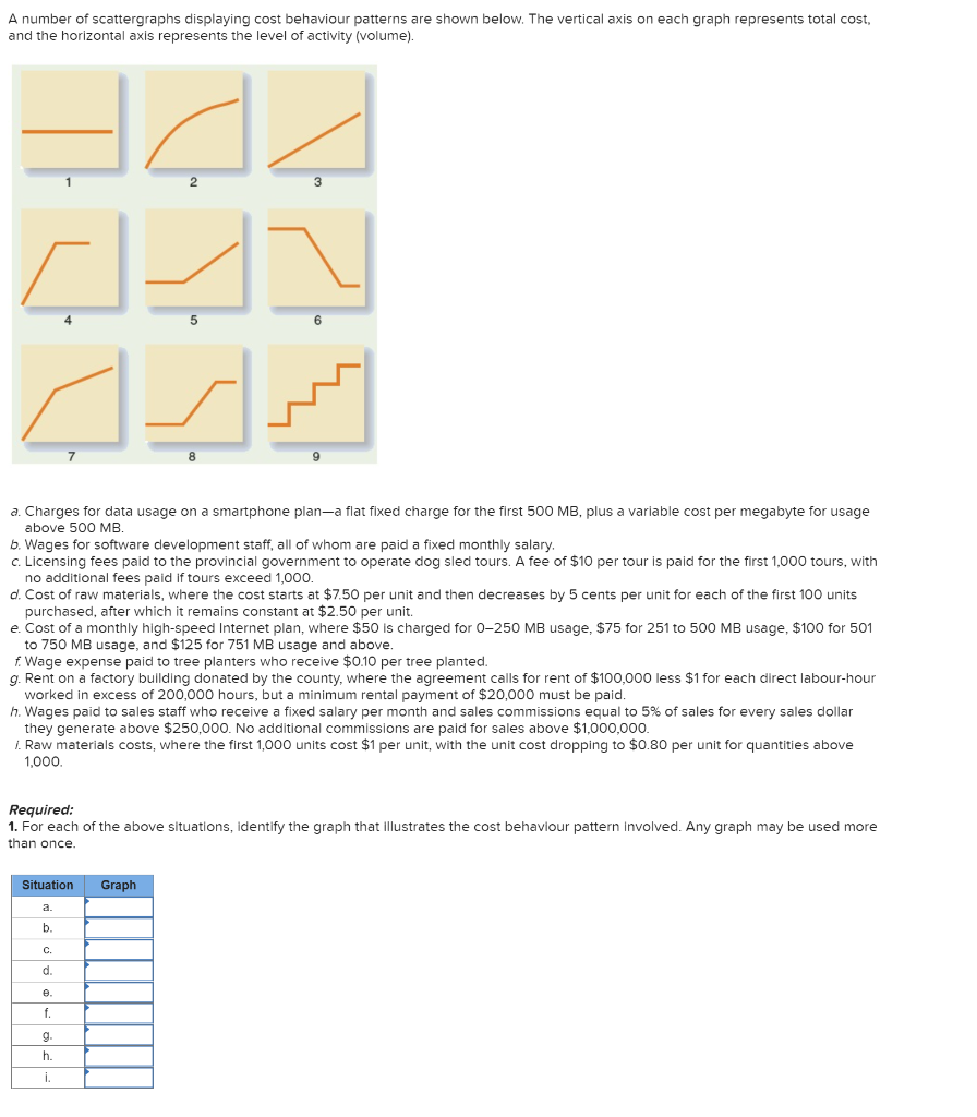  A number of scattergraphs displaying cost behaviour patterns are shown below.