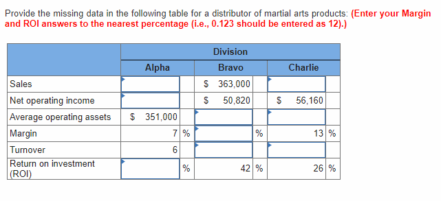 Provide the missing data in the following table for a distributor