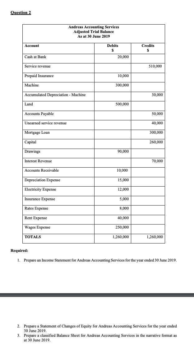 Question 2 Required: 1. Prepare an Income Statement for Andreas Accounting