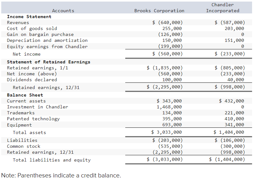 On January 1,2024, Brooks Corporation exchanged $1,183,000 fair-value consideration for all