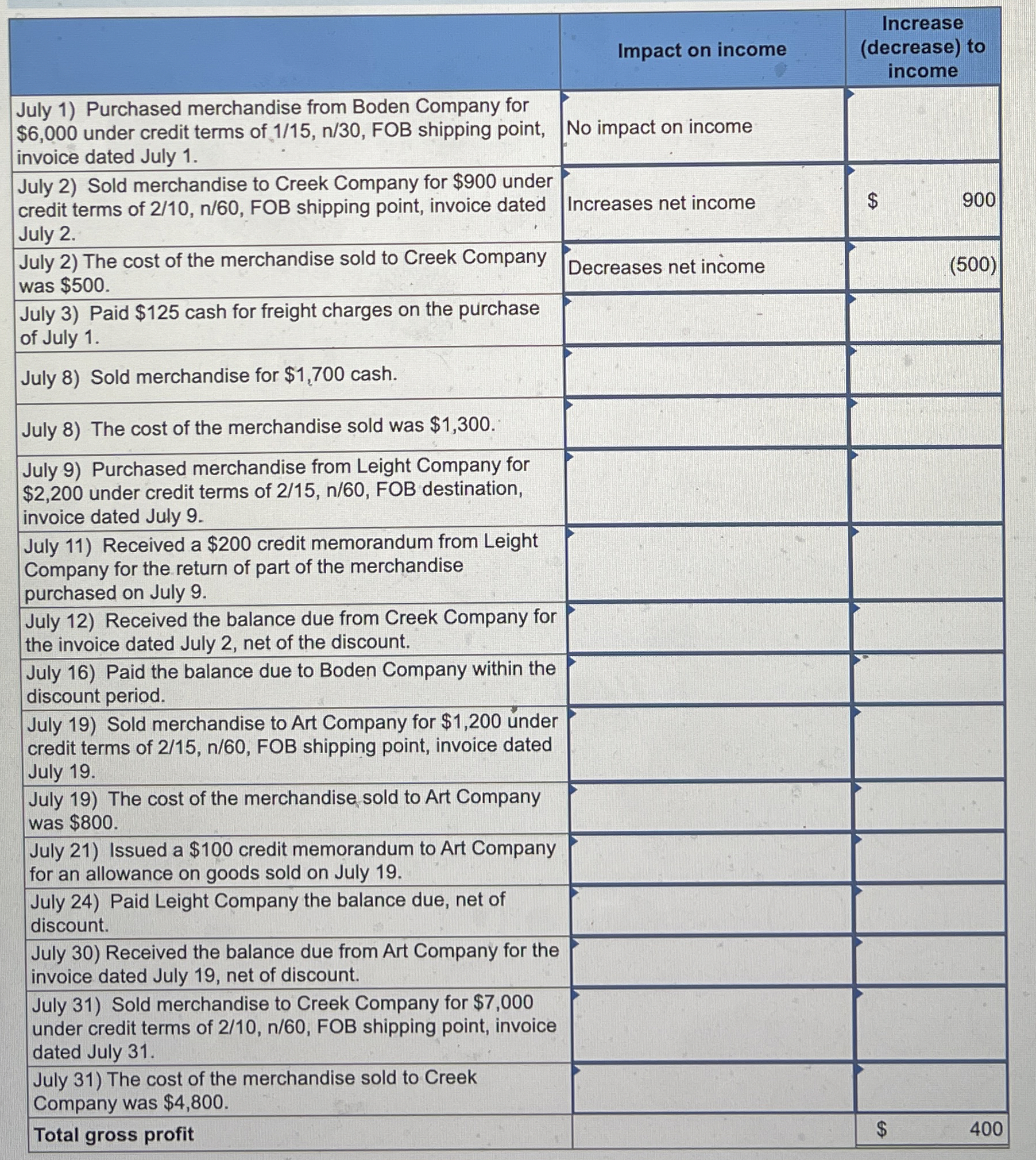  \table[[,Impact on income,\table[[Increase],[(decrease) to],[income]]],[\table[[July 1) Purchased merchandise from Boden Company for],[$6,000