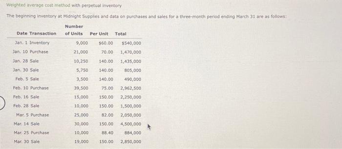  Weighted average cost-method with perpetual inventory The beginning inventory at Midnight