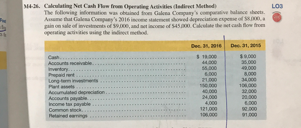 M4-26. Calculating Net Cash Flow from Operating Activities (Indirect Method) LO3