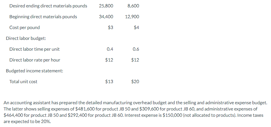 blank area Concord Inc. is preparing its annual budgets for the year