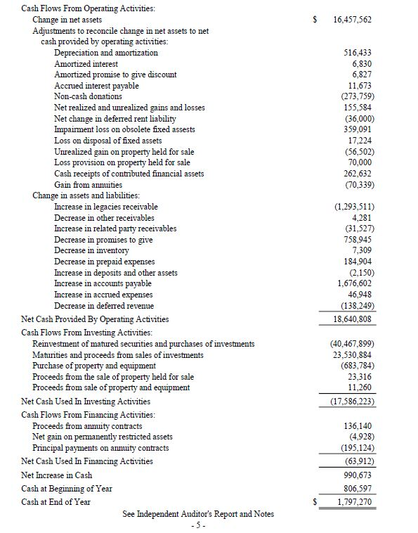  How much was net cash provided by operating activities? How much