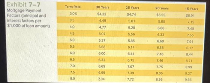 mortgage payments for each of the following situations? (Round your answers to