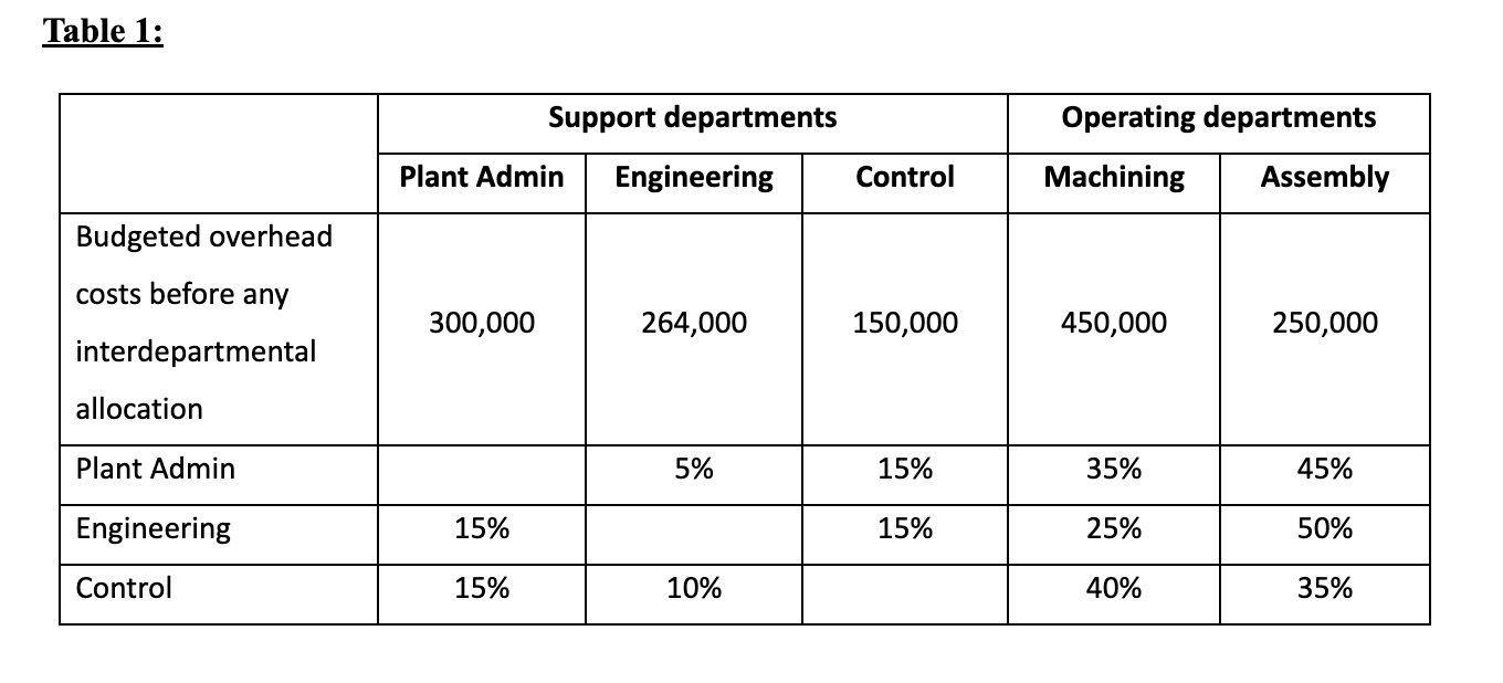 Please use step down method to allication support department, and show each