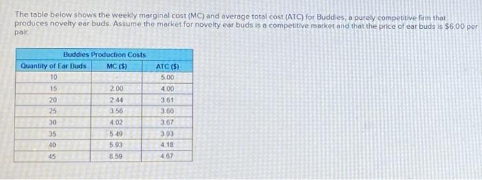  The table below shows the weekly marginal cost (MC) and average