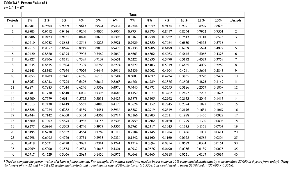 return, net present value, and net cash flow calculation LO P1, P2,