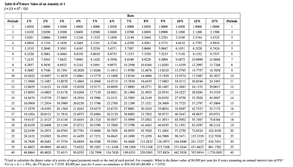 no salvage value. The project yields the following annual results. Cash flows