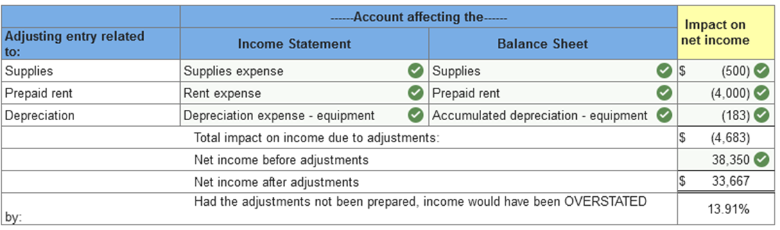 ledger. Use the drop-down button to view the unadjusted or adjusted balances.