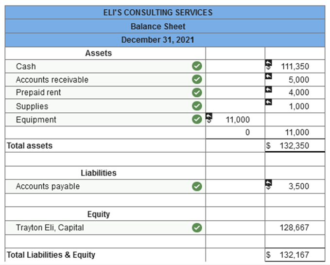 of the accounts properly included on the balance sheet. The dollar amounts