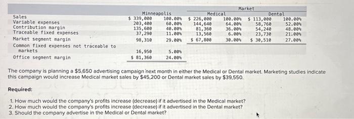advertised in the Medical market? 2. How much would the company's profits
