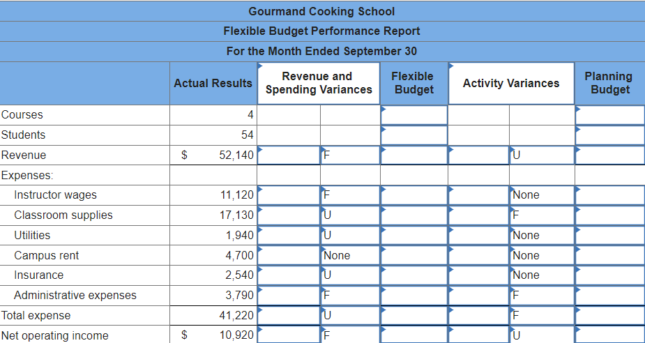 small campus. Management has identified two cost drivers it uses in its